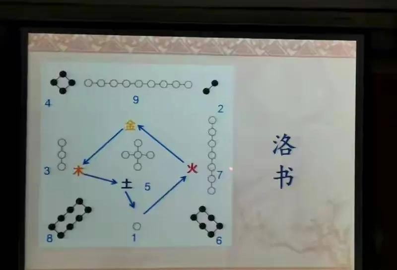 而五行不僅讓八卦圖活了起來,而且當天乾地支和後天八卦圖同時配合