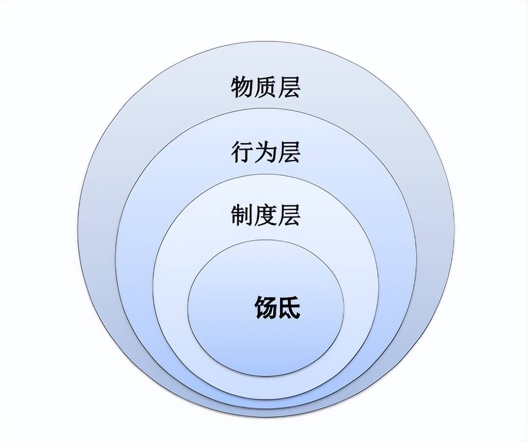 企业文化结构洋葱模型图片