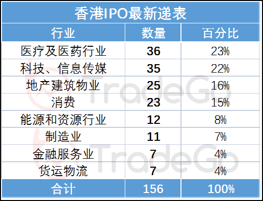 香港ipo醫療及醫藥行業遞表最多科技信息傳媒行業其次