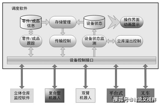 一文讀懂:基於智能機器人的產線物流倉儲系統設計_自動化_調度_設備