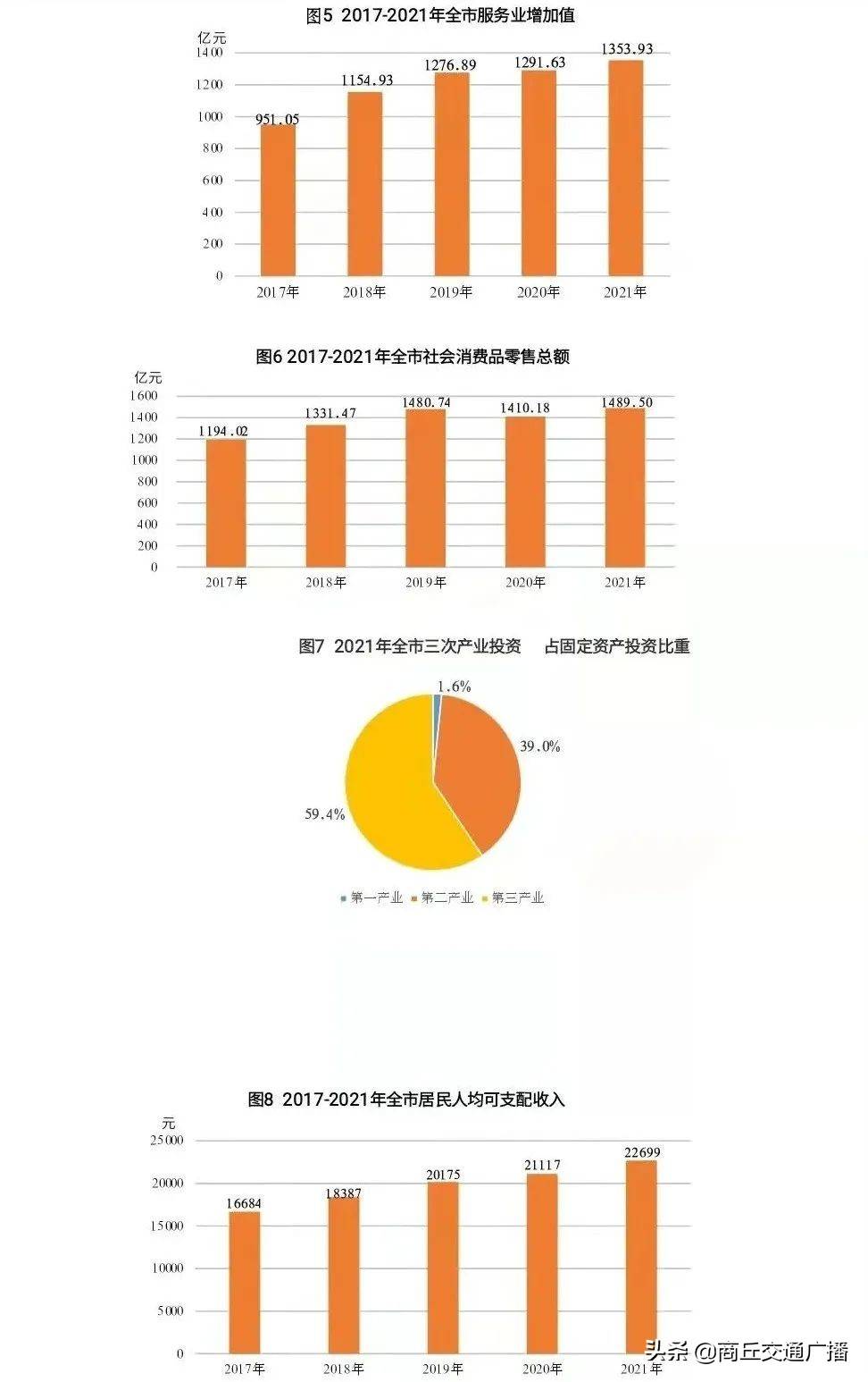2021年商丘gdp人均可支配收入等数据公布