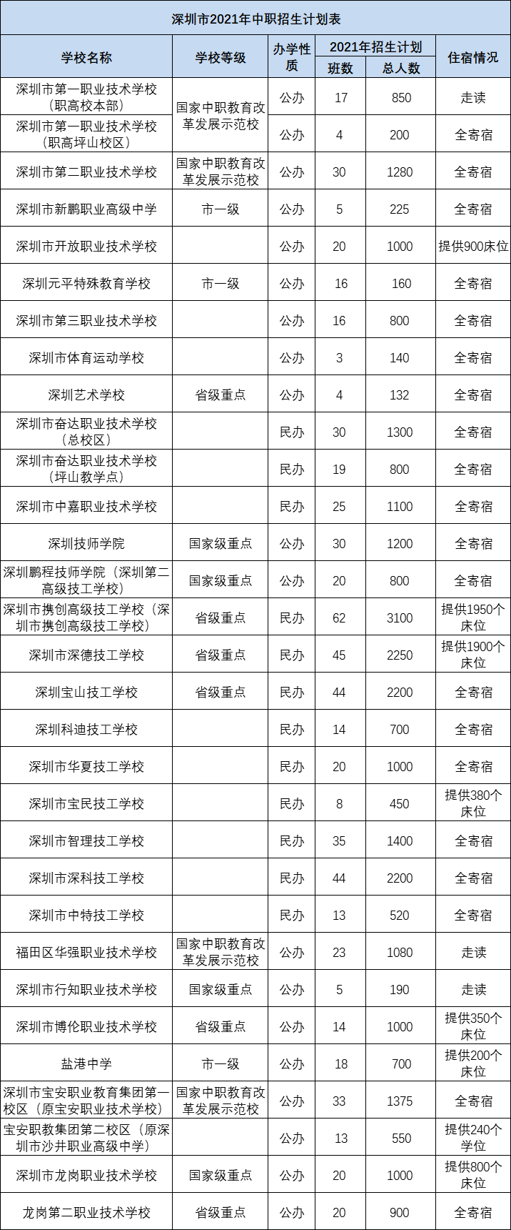 2021年深圳中职院校汇总附招生计划