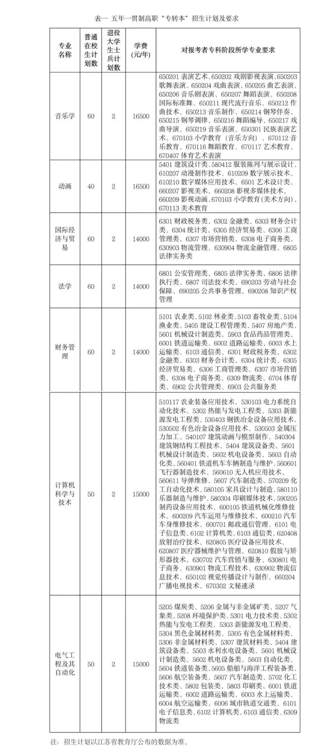 2022年南京师范大学泰州学院五年一贯制专转本考试大纲