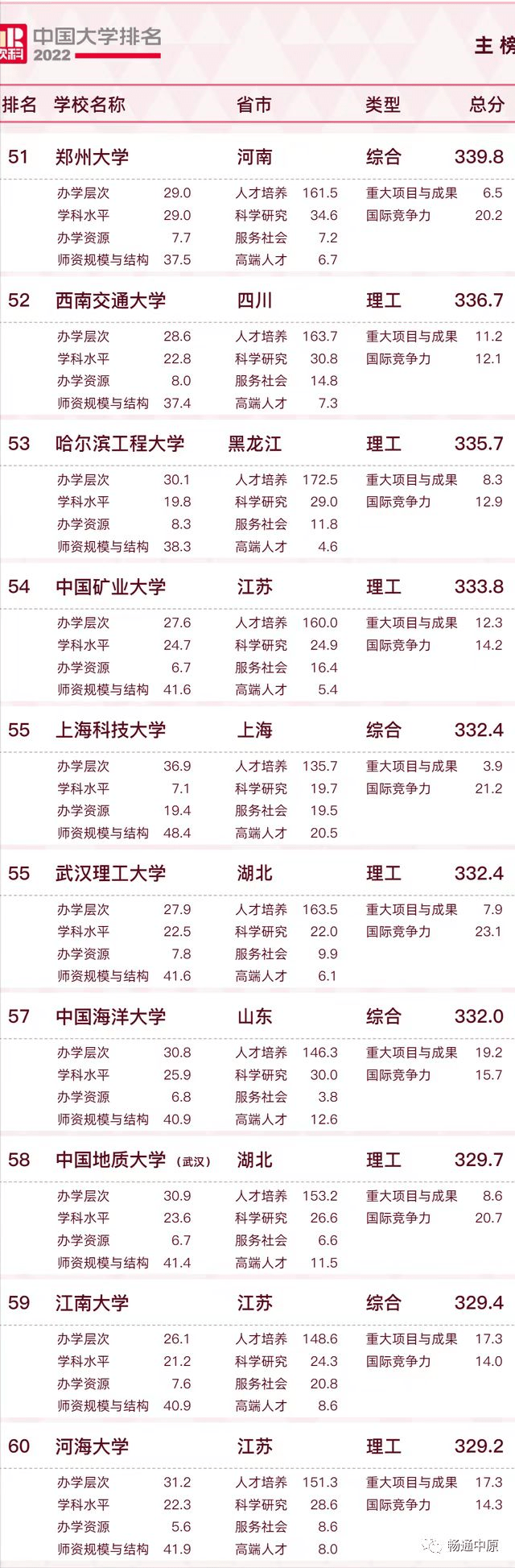 丰胸论坛排行榜_2022软科中国大学排名主榜:重庆11所高校上榜2所进入百强榜
