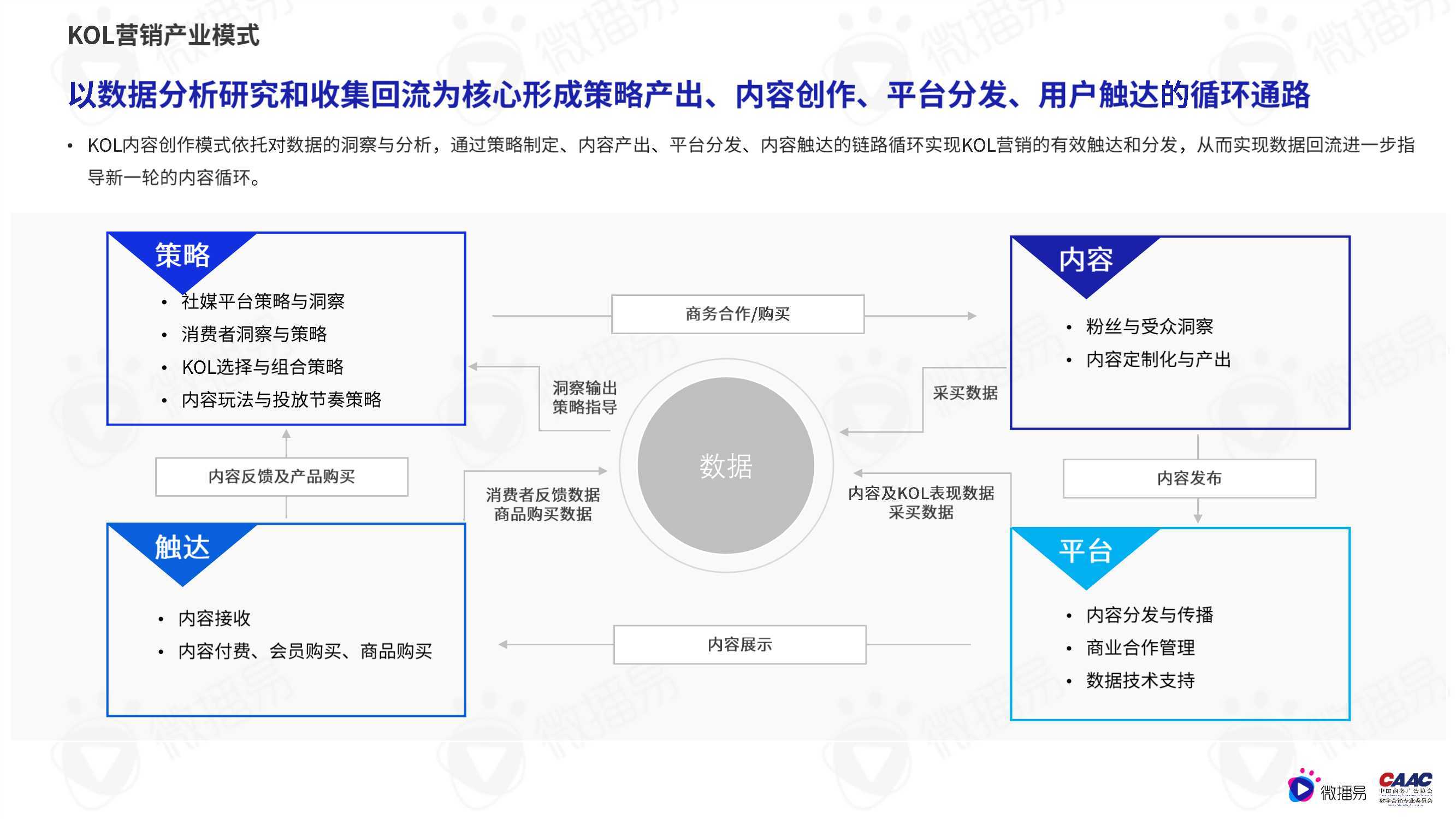 2022中国kol营销模式案例（kol策略与趋势研究报告）