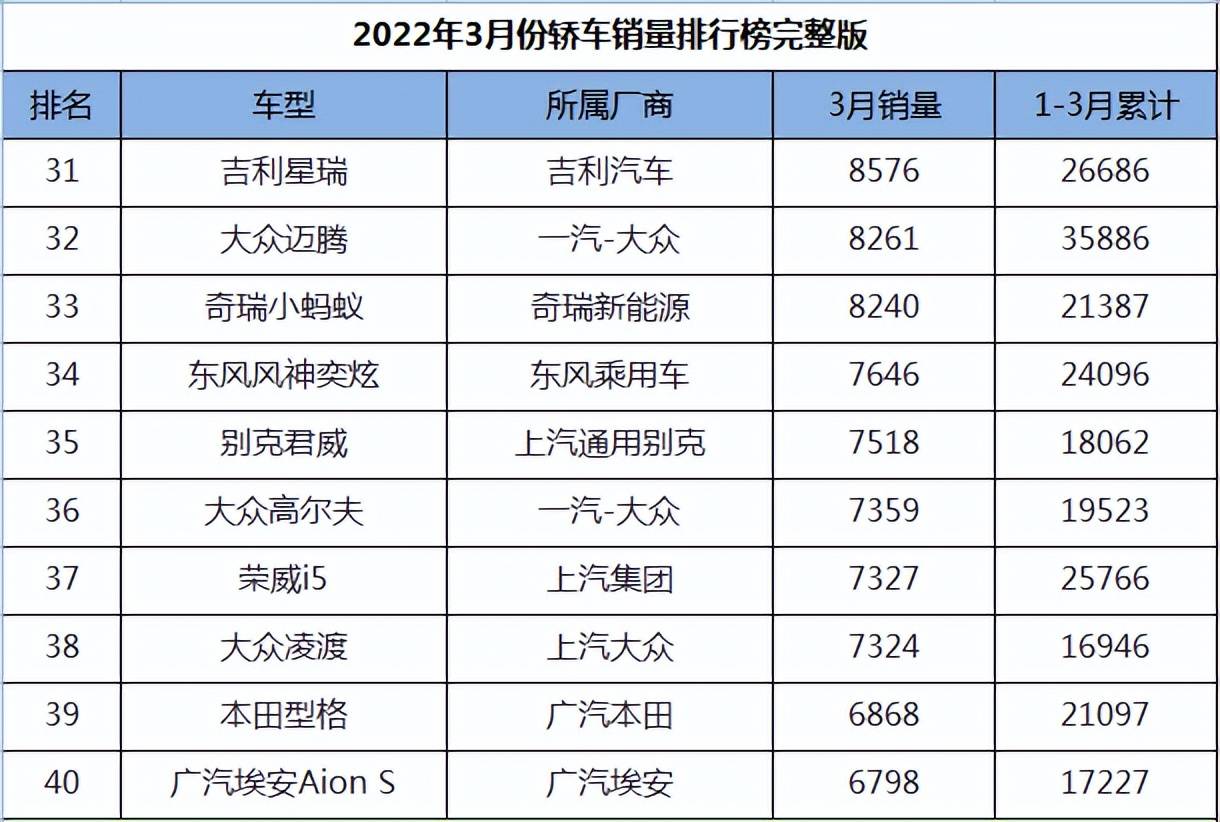 凯美瑞销量排行榜_重磅!3月份轿车销量排名,1~198名,凯美瑞第三,秦PLUS第七