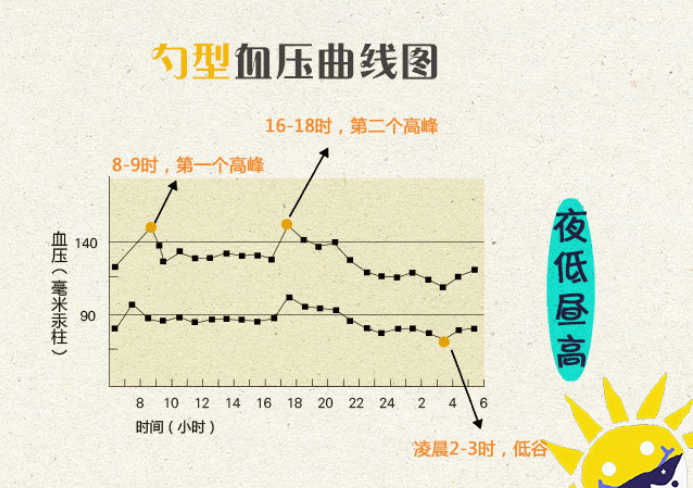 理想的血压控制应该包括整个24小时内的血压,动态血压进行监测,因为无