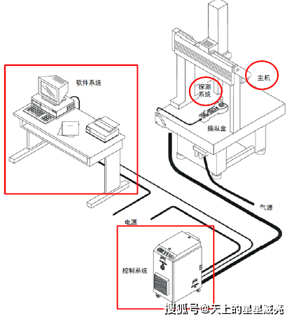 「海克斯康培訓」第1課 三座標測量機的分類及介紹_設備_大理_機器