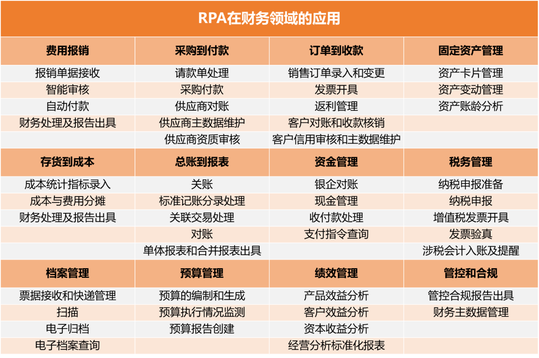 報銷單據接收:財務機器人對多渠道採集而來的各類發票和單據進行自動