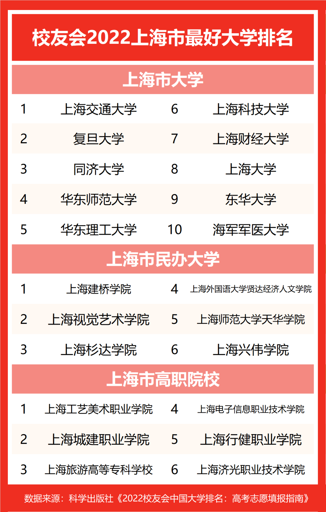 2022校友会上海市最好民办大学排名上海建桥学院第一上海杉达学院前三
