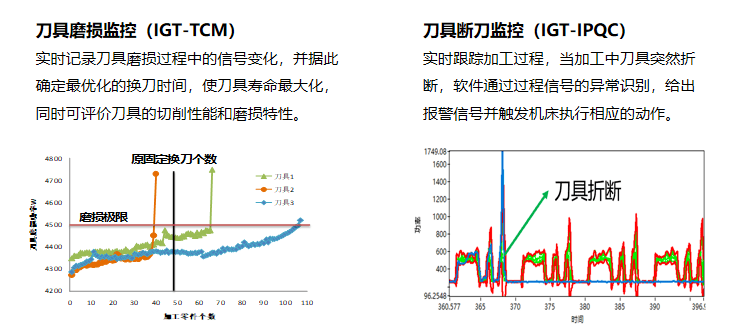 吉兰丁刀具磨损断刀监测案例