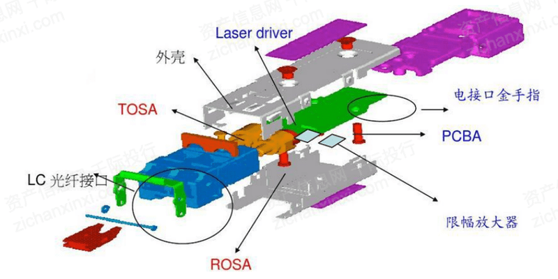 2022年光模块行业研究报告_电信号_电子器件_发射