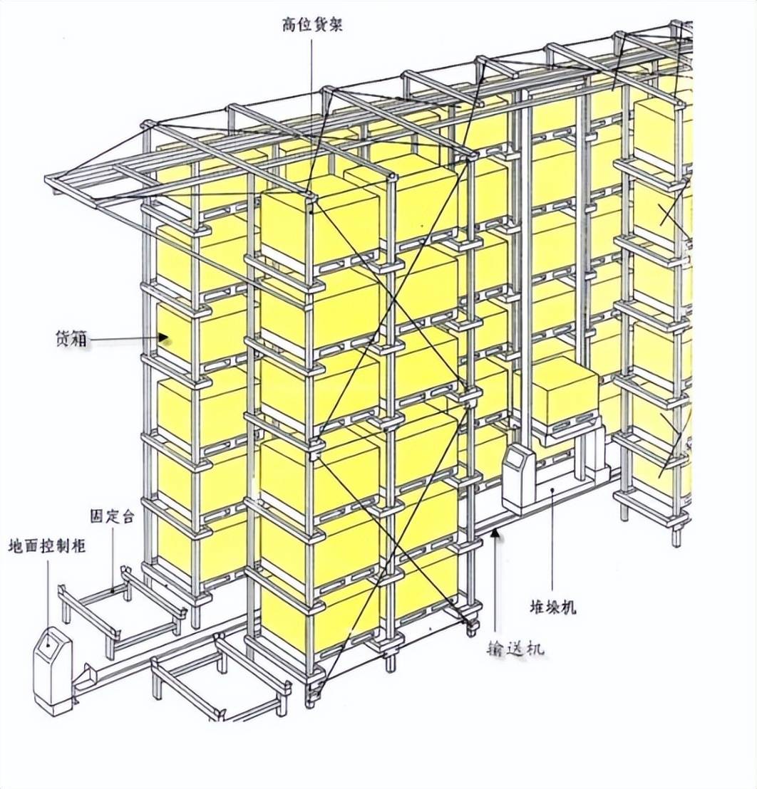 自动化立体库_货物_系统_货架