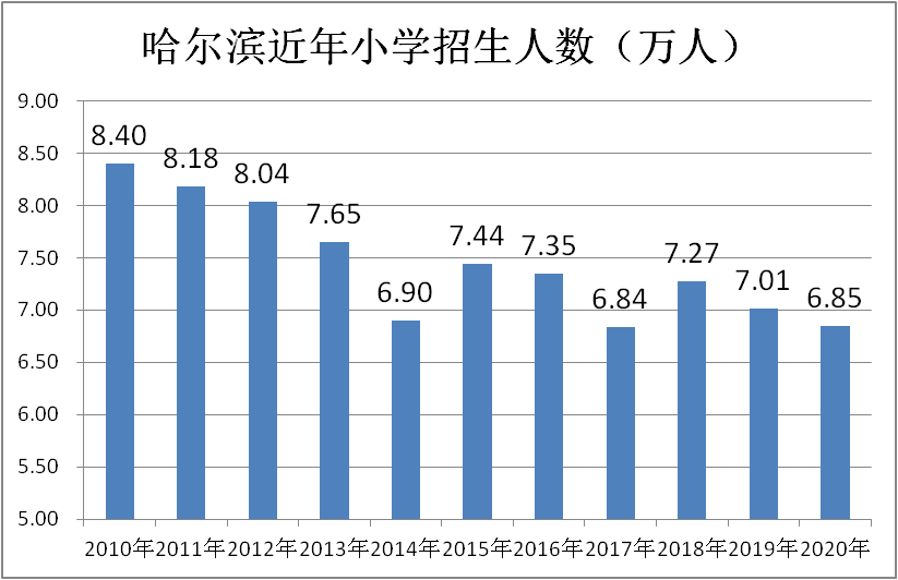 哈爾濱中考競爭強度是否會降低從出生人口和小學招生數尋找答案