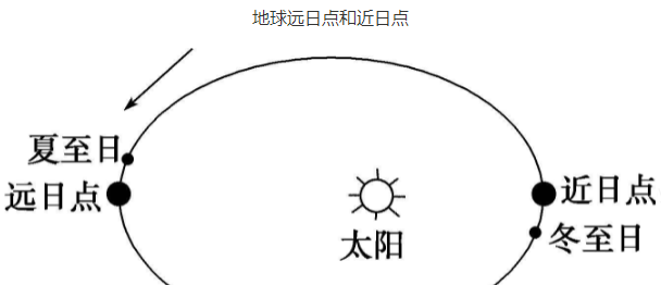 那么地球什么时候会运行到近日点,什么时候又会运行到远日点上呢?