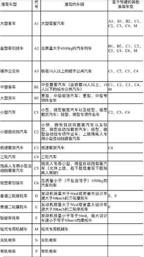 其中,我们比较常见的就是c1和c2驾驶证,它的准驾车型是小型私家车