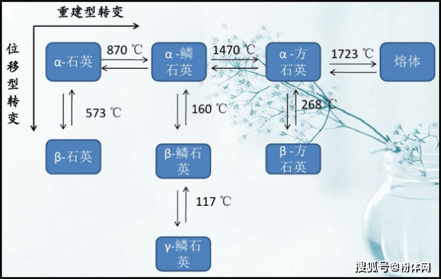 石英的多晶转变此外,sio2还有多个人工合成变体,如柯石英(coesite),斯