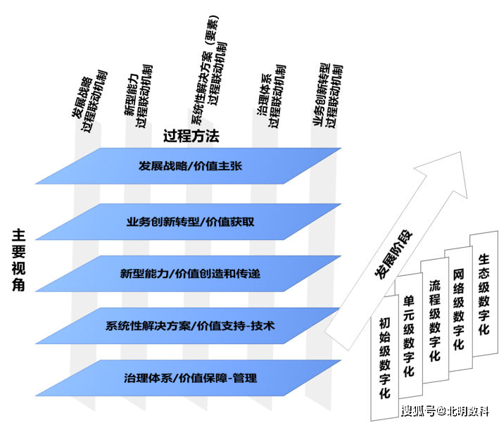 图:数字化转型体系架构的总体框架(一)五项主要任务价值体系优化,创新