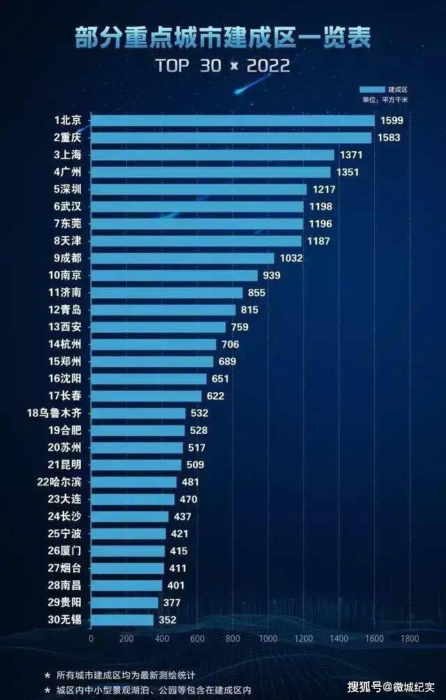 原创全国重点城市建成区面积排名苏州不如乌鲁木齐沈长稳居二十强