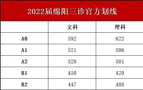 文科592理科622上985绵阳三诊划线出炉你在哪个层次