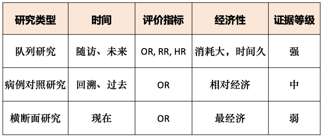 原創病例對照橫斷面與隊列研究的區別來看正確和錯誤案例