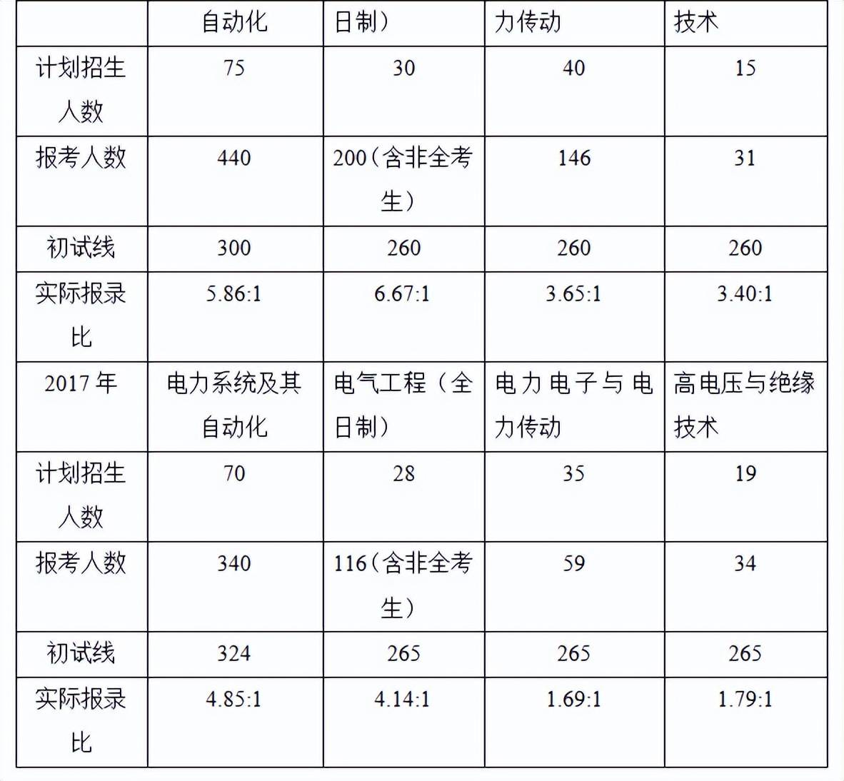 2023年上海電力大學電氣工程學院電氣工程專業考研考情備考建議