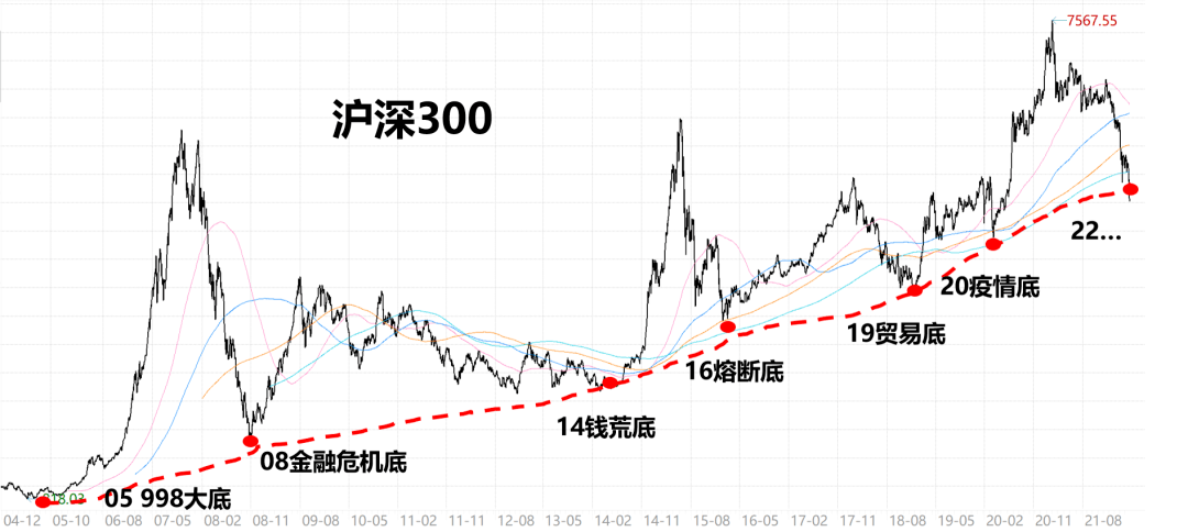 沪深300估值详解距保守值仅差1
