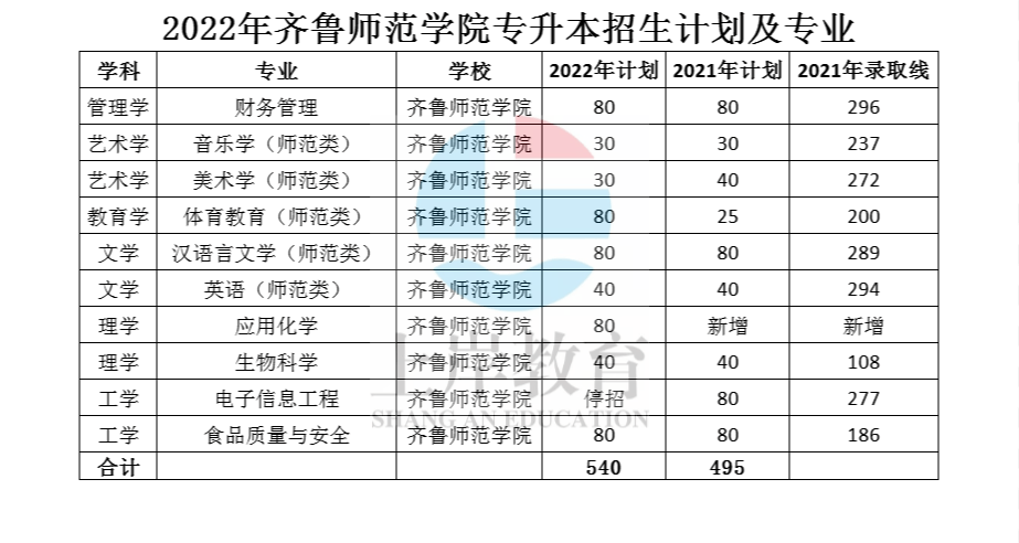 2022年齐鲁师范学院专升本招生计划及专业