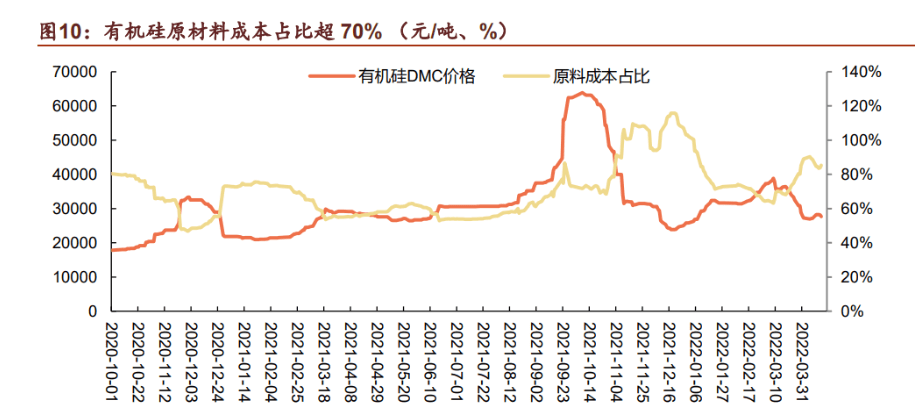 58 噸金屬硅,1.29 噸甲醇以及