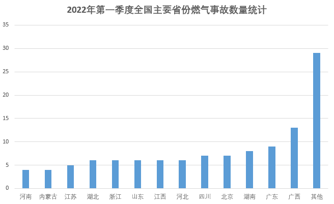 原创博燃统计2022年第一季度国内燃气事故统计分析