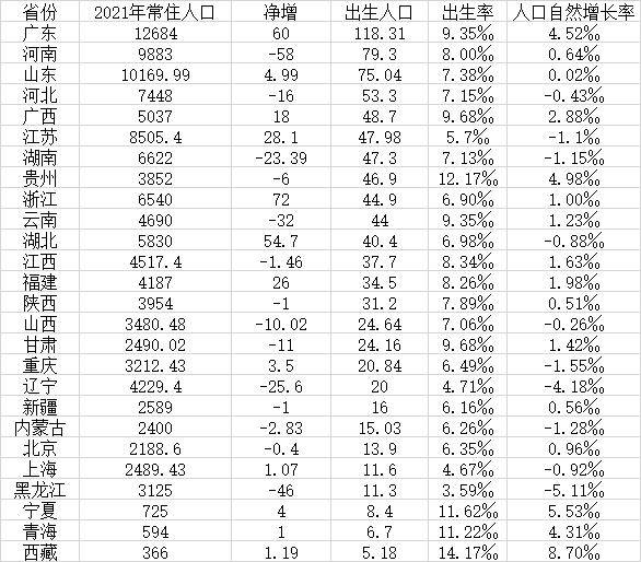 全国10省份人口出现自然负增长