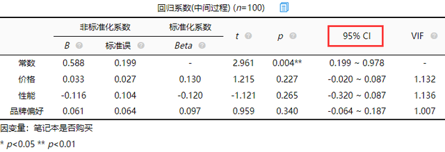 原創spssau數據分析多元線性迴歸指標解讀