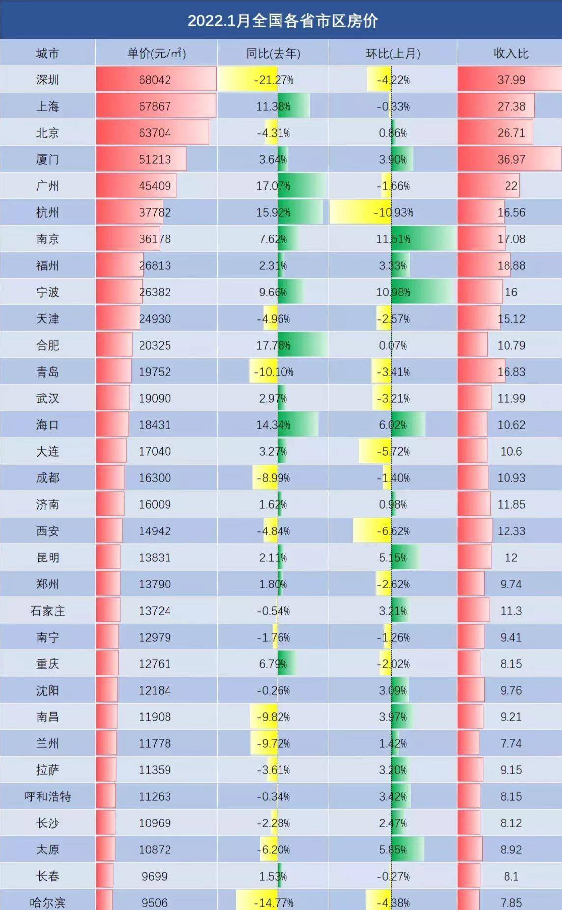 長沙房價還在漲會重蹈鄭州的覆轍嗎