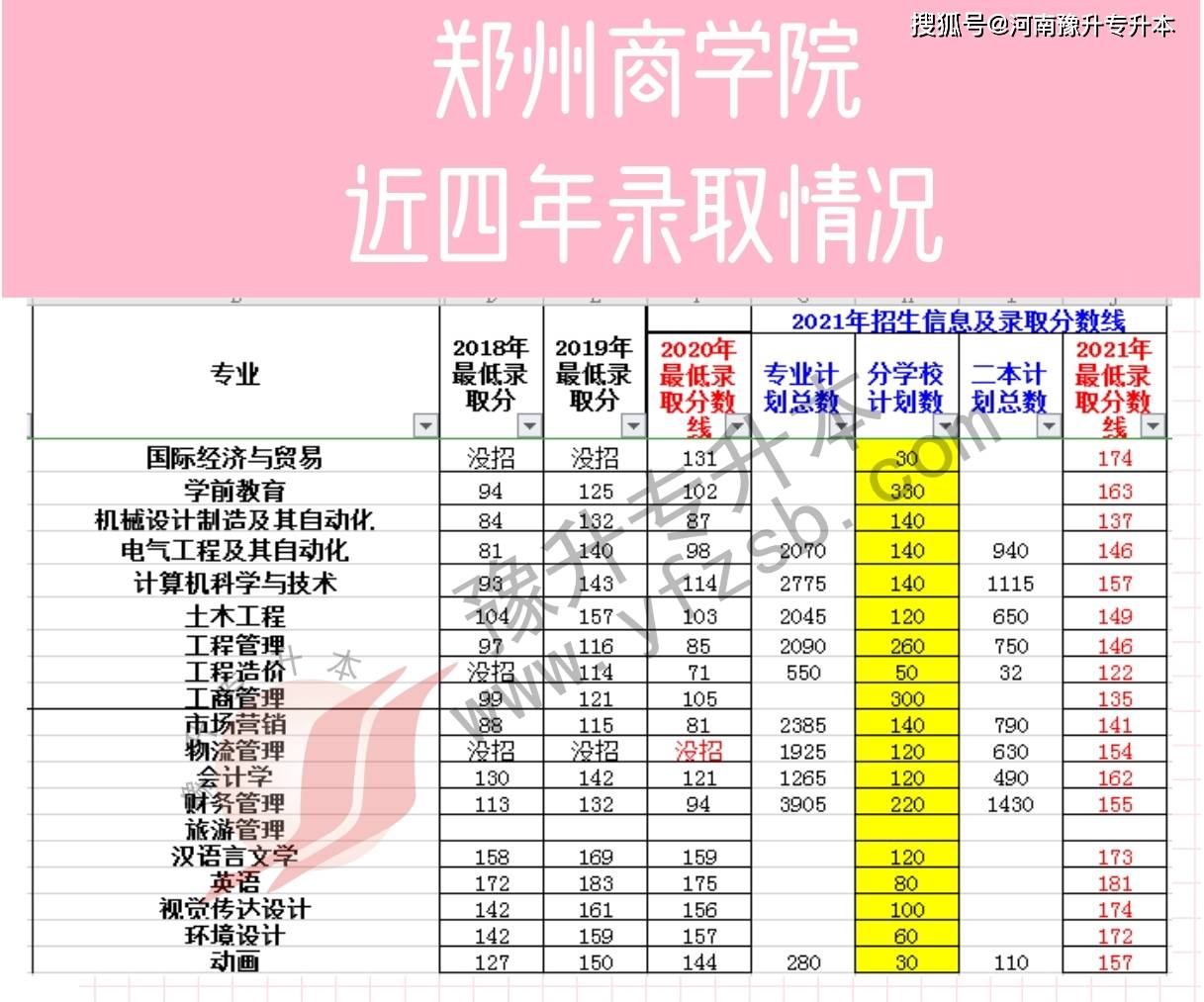 今天小编整理了一下郑州商学院近4年各专业录取最低分数线汇总对比表