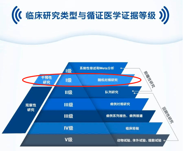 controlled trial,rct),通过这种研究方法得到的结论在循证医学证据