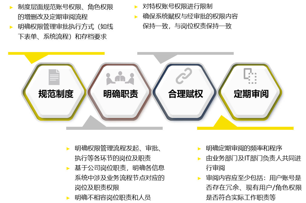 原创安永企业合规管理的关键突破之一提升内控信息化水平