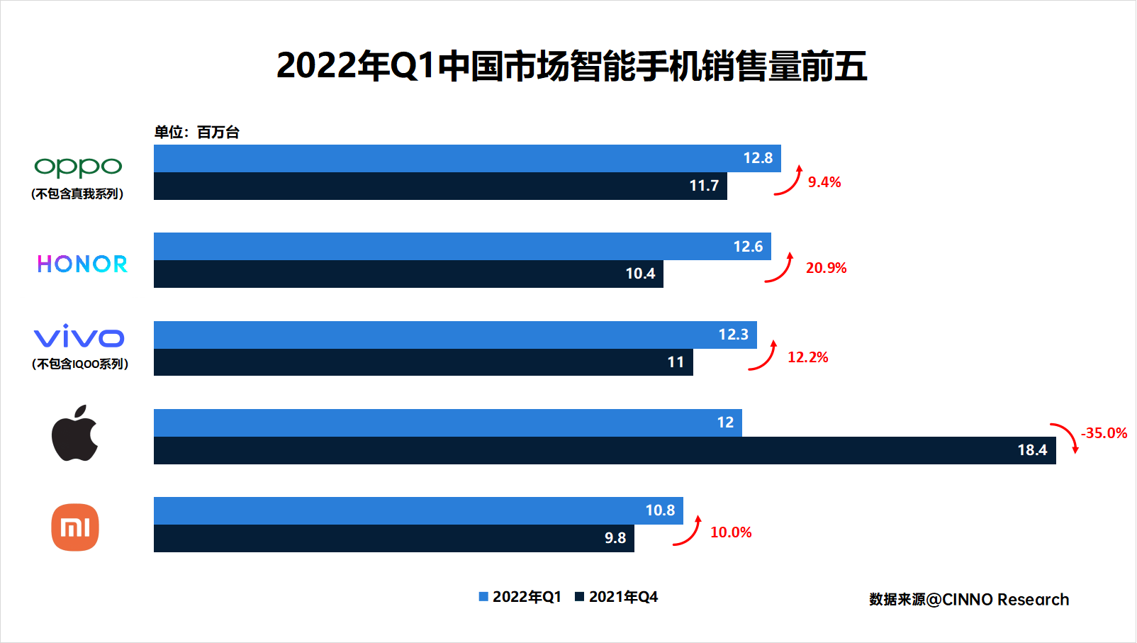 2022年第一季度國內手機銷量排名出爐這個廠商逆流而上