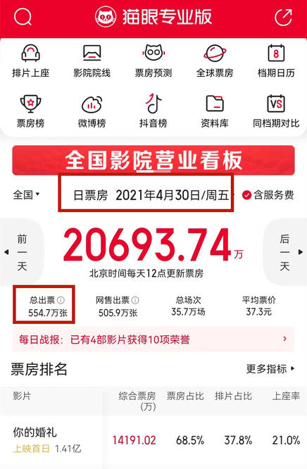 图片[6]-首日票房不足6000万，五一档开局不利，票房较去年锐减15000万-摸鱼儿_词牌名