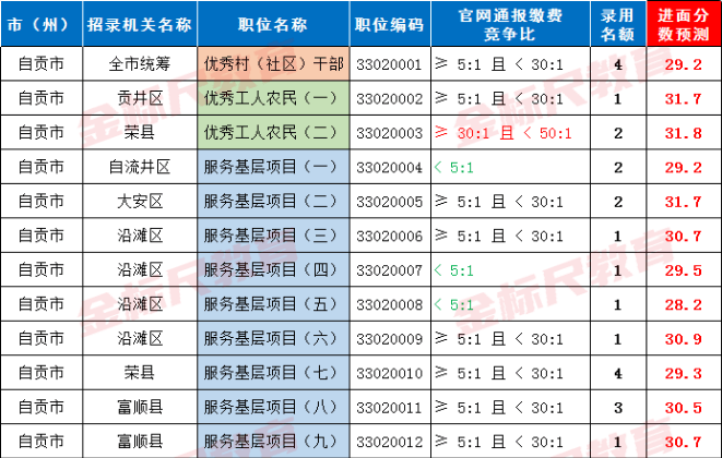 重磅！2022四川定向笔试成绩公布，岗位31分以上可进入面试