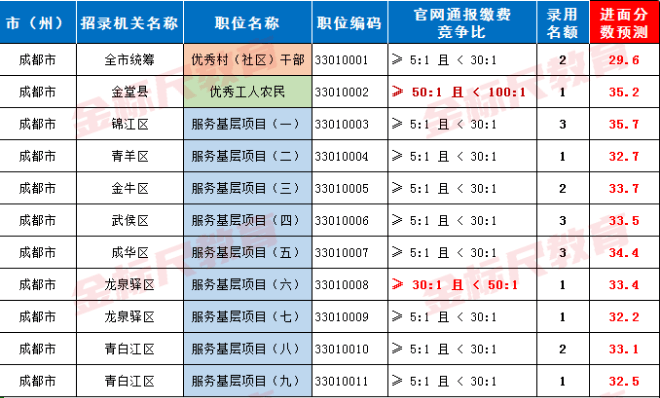 重磅！2022四川定向笔试成绩公布，岗位31分以上可进入面试