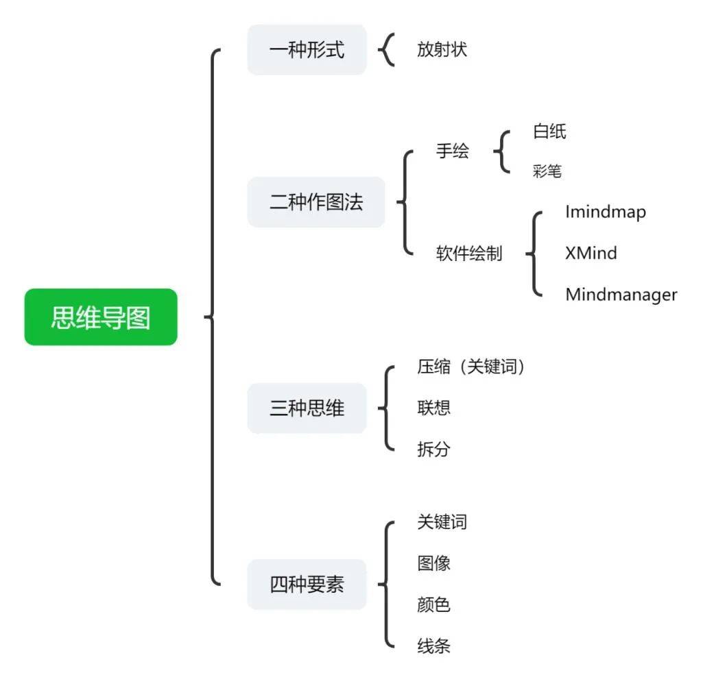 图5-48 思维导图的拆分图括号图是经常使用的一种图示方法,老师在讲课