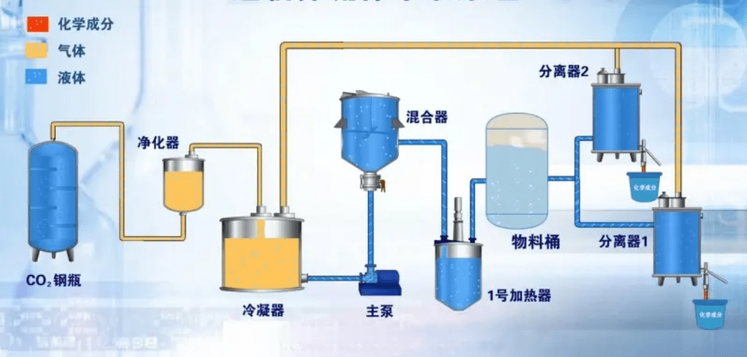 超临界流体的萃取原理近年来对使用超临界水这样的超临界流体作为反应