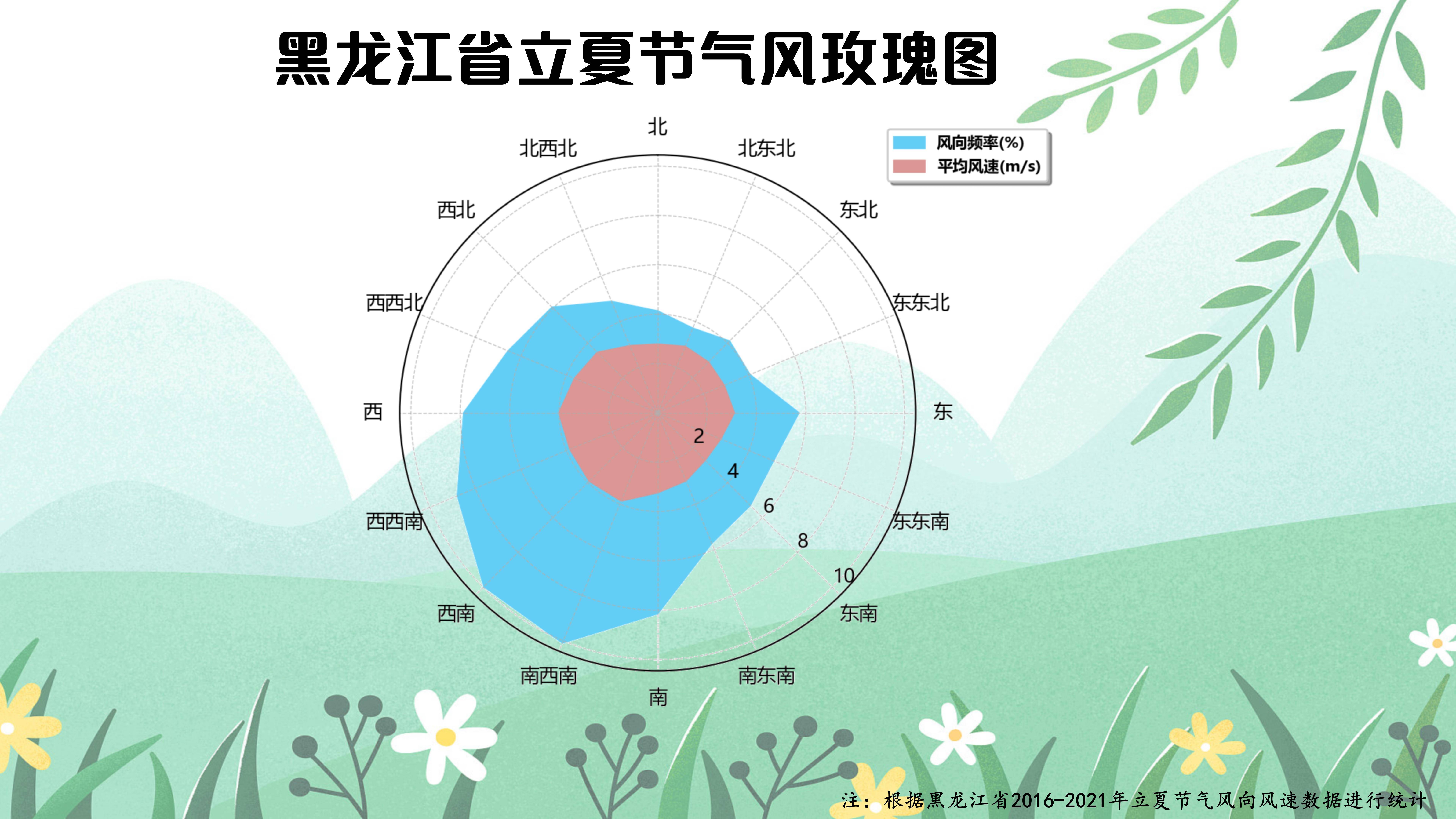 图7 黑龙江省立夏节气风玫瑰图预计5日黑河