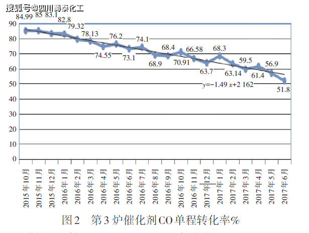 该炉催化剂末期co单程转化率卸出前为51.