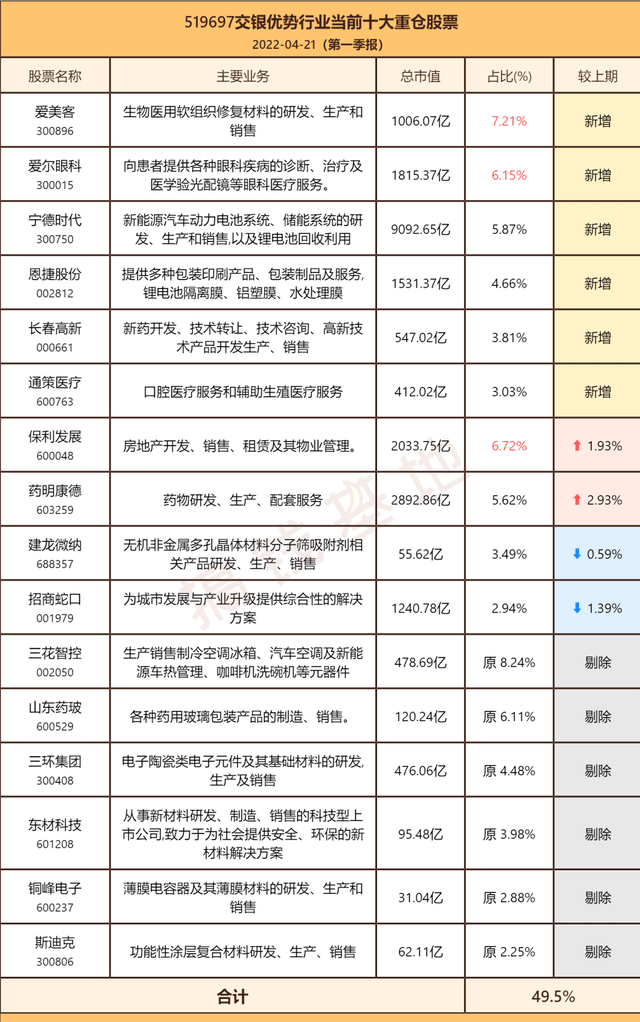 交银优势行业混合519697走势如何买了一堆高位股安全感满满的何帅不见