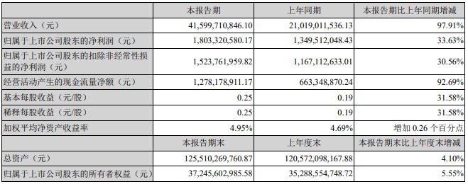 立訊精密公佈2021年報及2022一季報