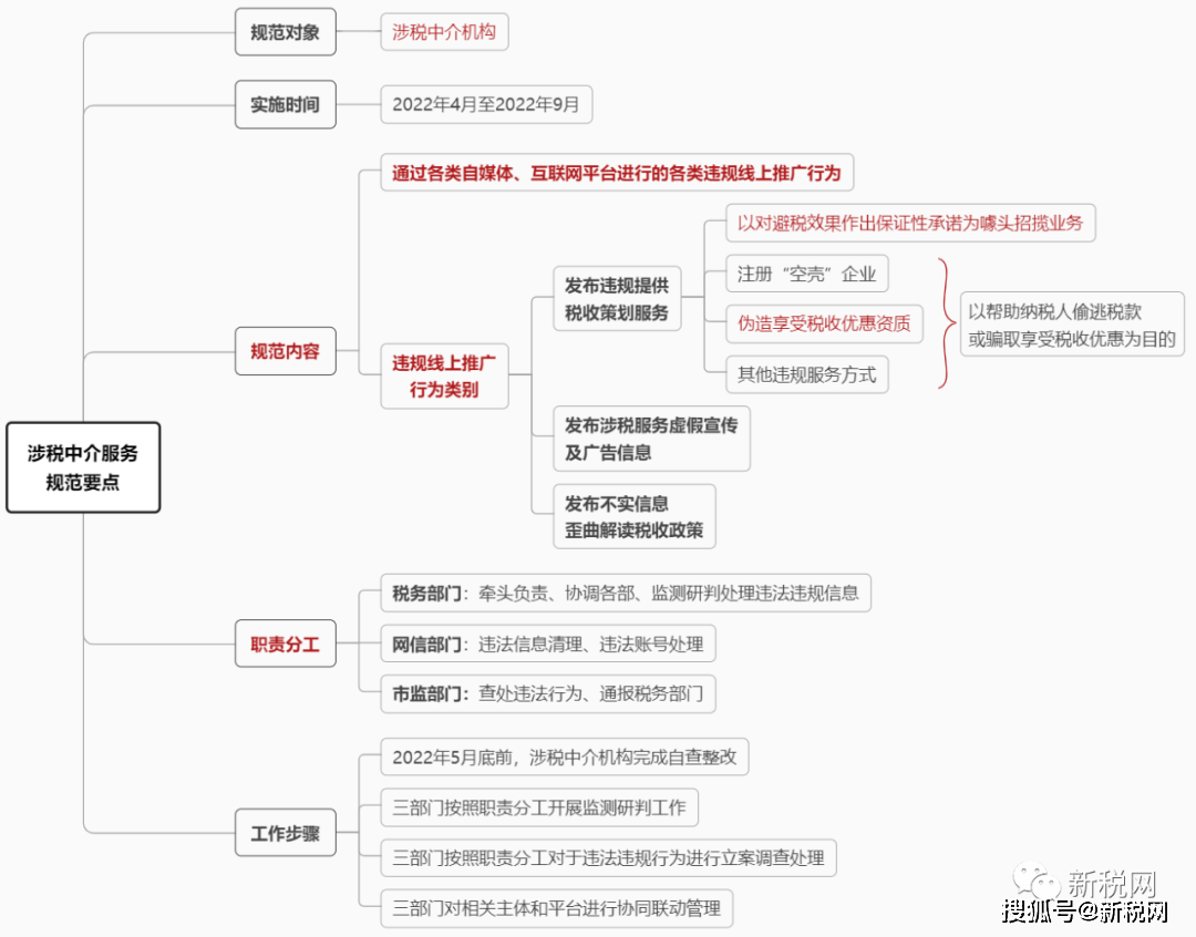 一, 一圖讀懂涉稅中介服務規範要點本文將通過思維導圖的方式,對於三