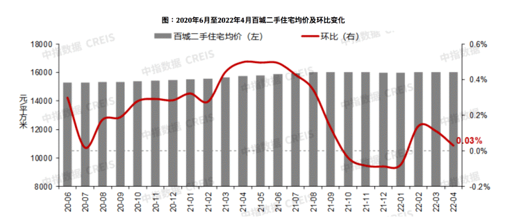 4月,共30城新建及二手住宅價格環比均下跌,包含深圳,哈爾濱,石家莊等9