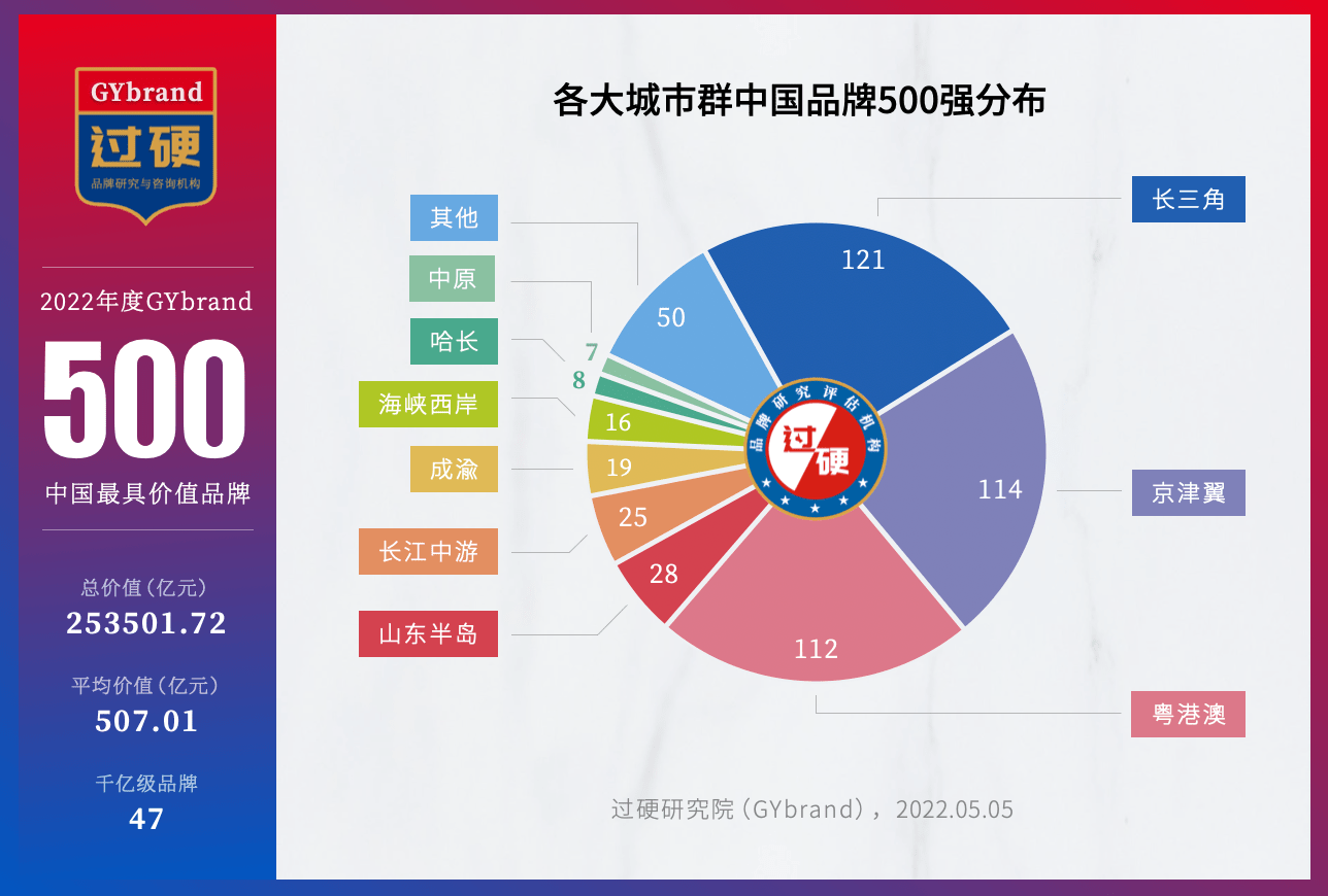 2022中国最具价值品牌500强排行榜发布 中国品牌价值500BOB全站强名单一览(图3)