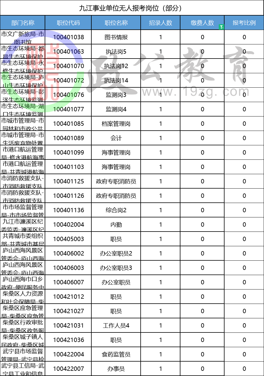 共计报名4909人九江事业单位报名人数统计